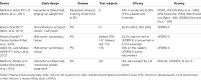 Developments in Deep Brain Stimulators for Successful Aging Towards Smart Devices—An Overview